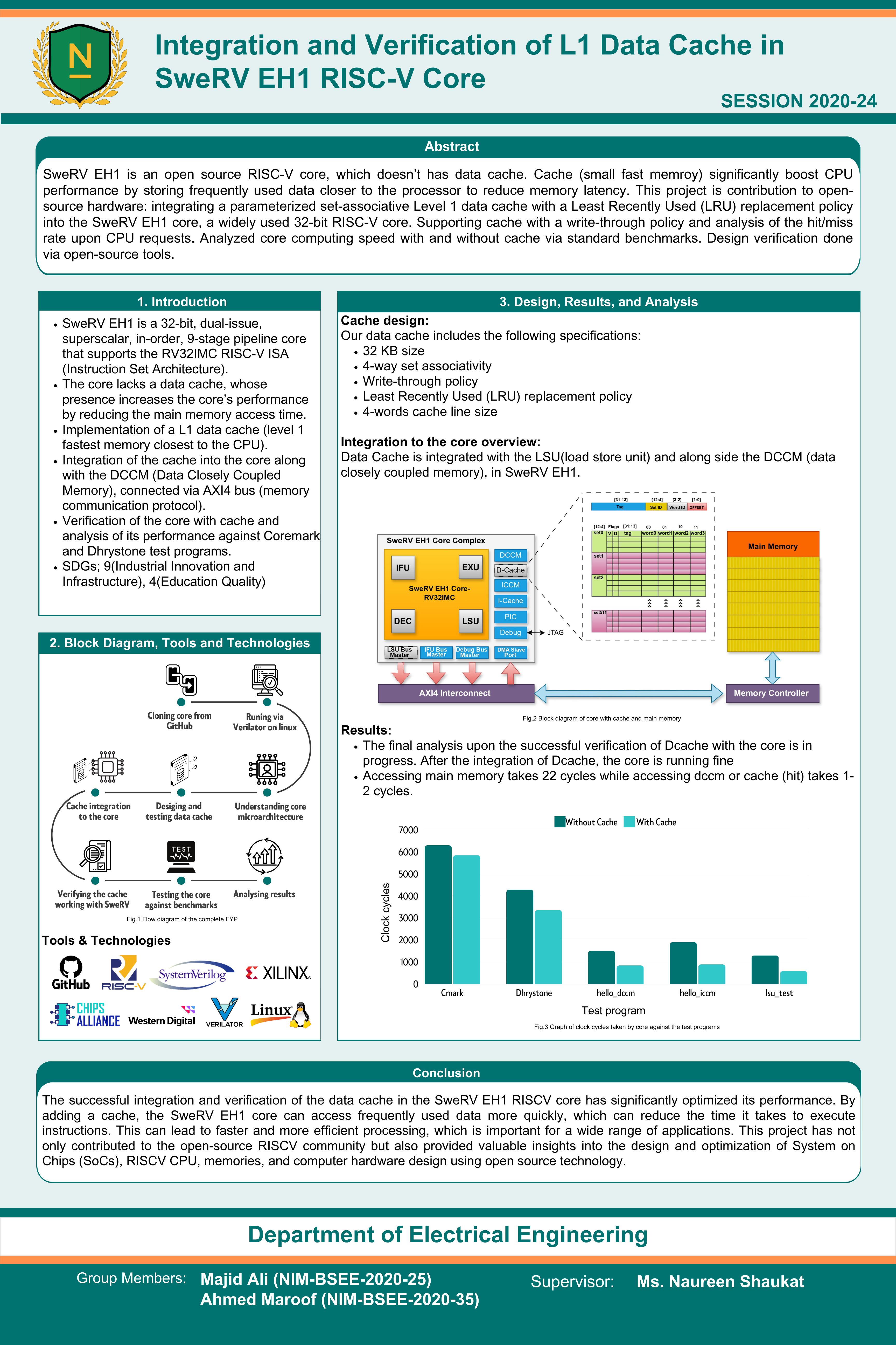 Integration and Verification of L1 Data Cache in SweRV EH1 RISC-V Cor...