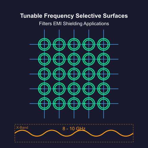 Tunable Frequency Selective Surface (FSS) for Filter and EMI Shielding Applications