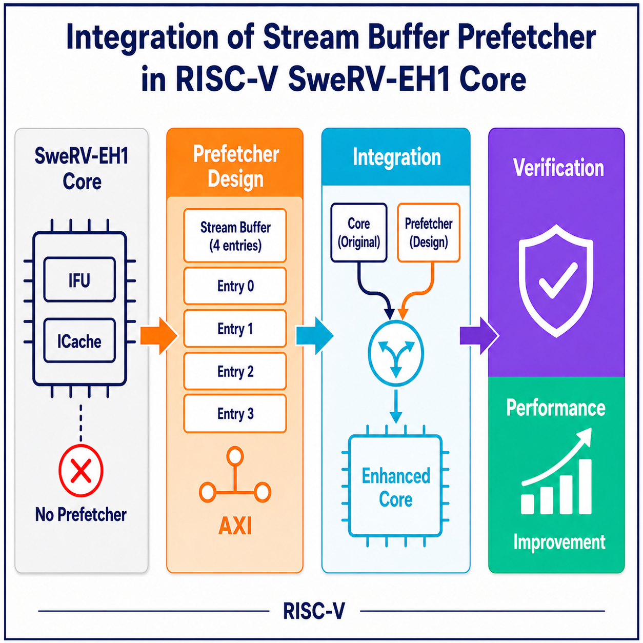 Integration of Cache Prefetcher in RISC-V Core
