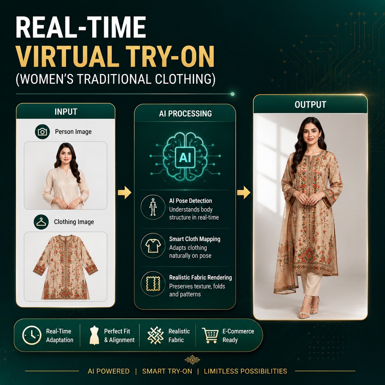 A Real Time 2D Virtual Try on System for Traditional Pakistani Clothing