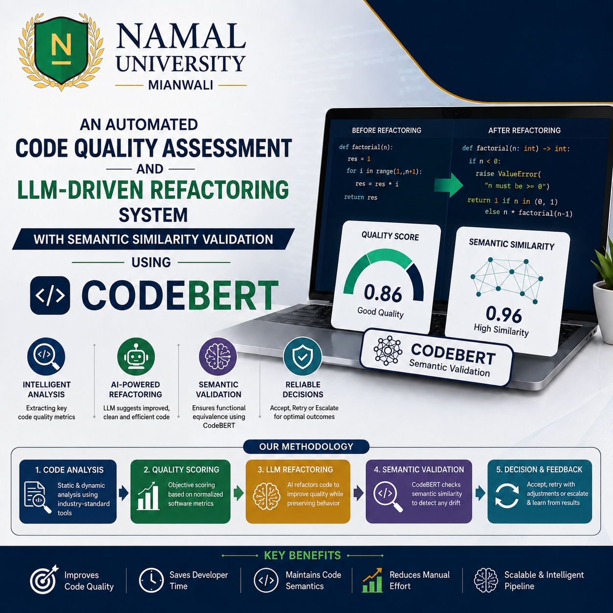 Automated Code quality assessment and LLM driven Refactoring methadology