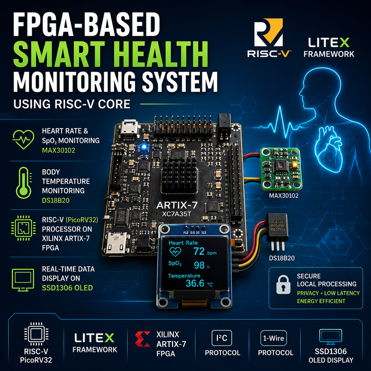 FPGA-based Smart Health Monitoring System using RISC-V Core