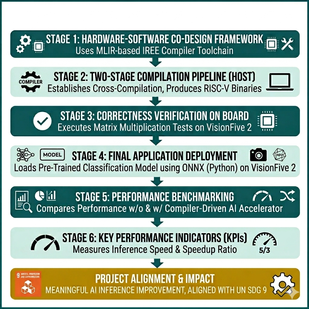 Design of RISC-V AI Accelerator using MLIR-Based IREE Compiler