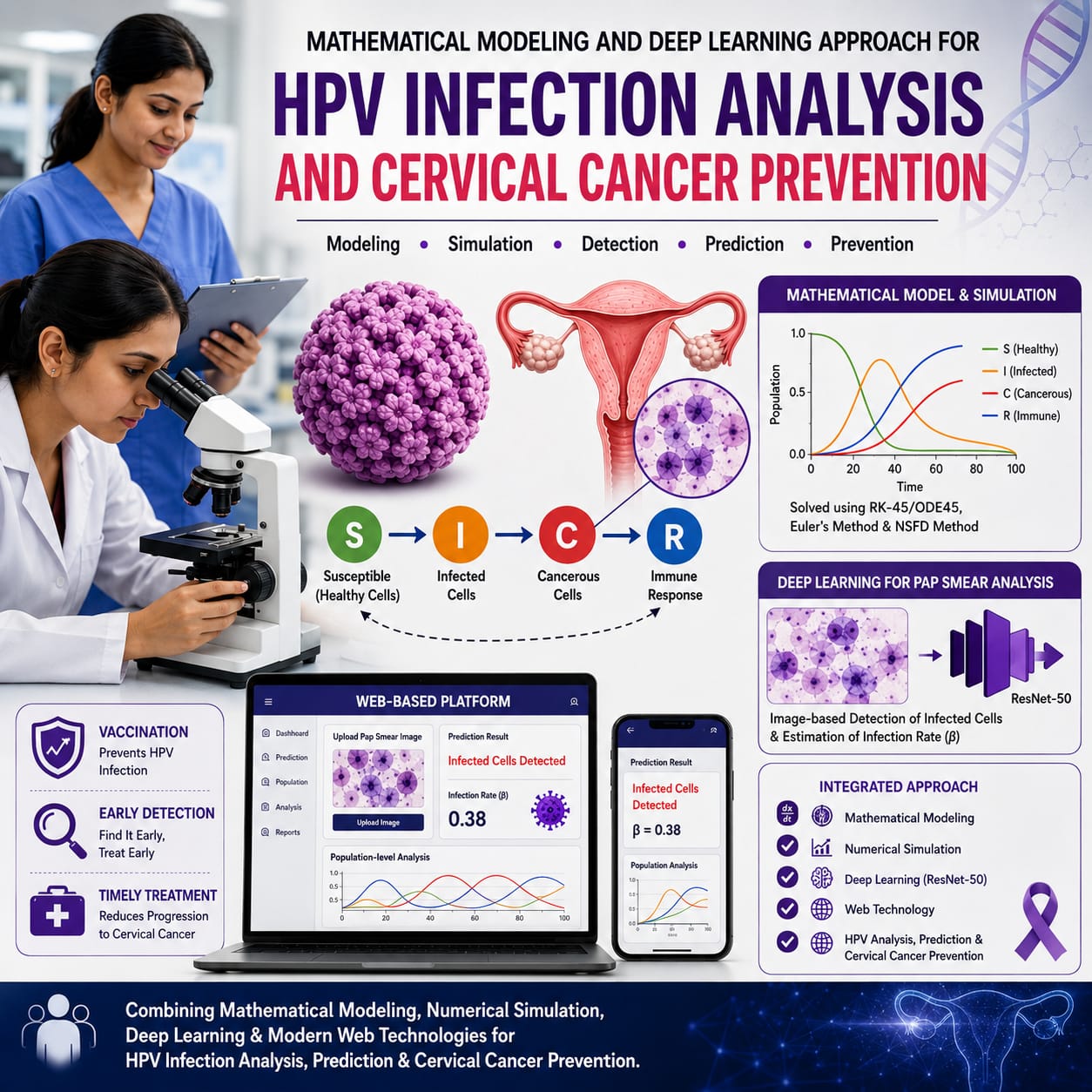 Modeling the Transmission Dynamics of Human Papillomavirus (HPV) and Cervical Cancer