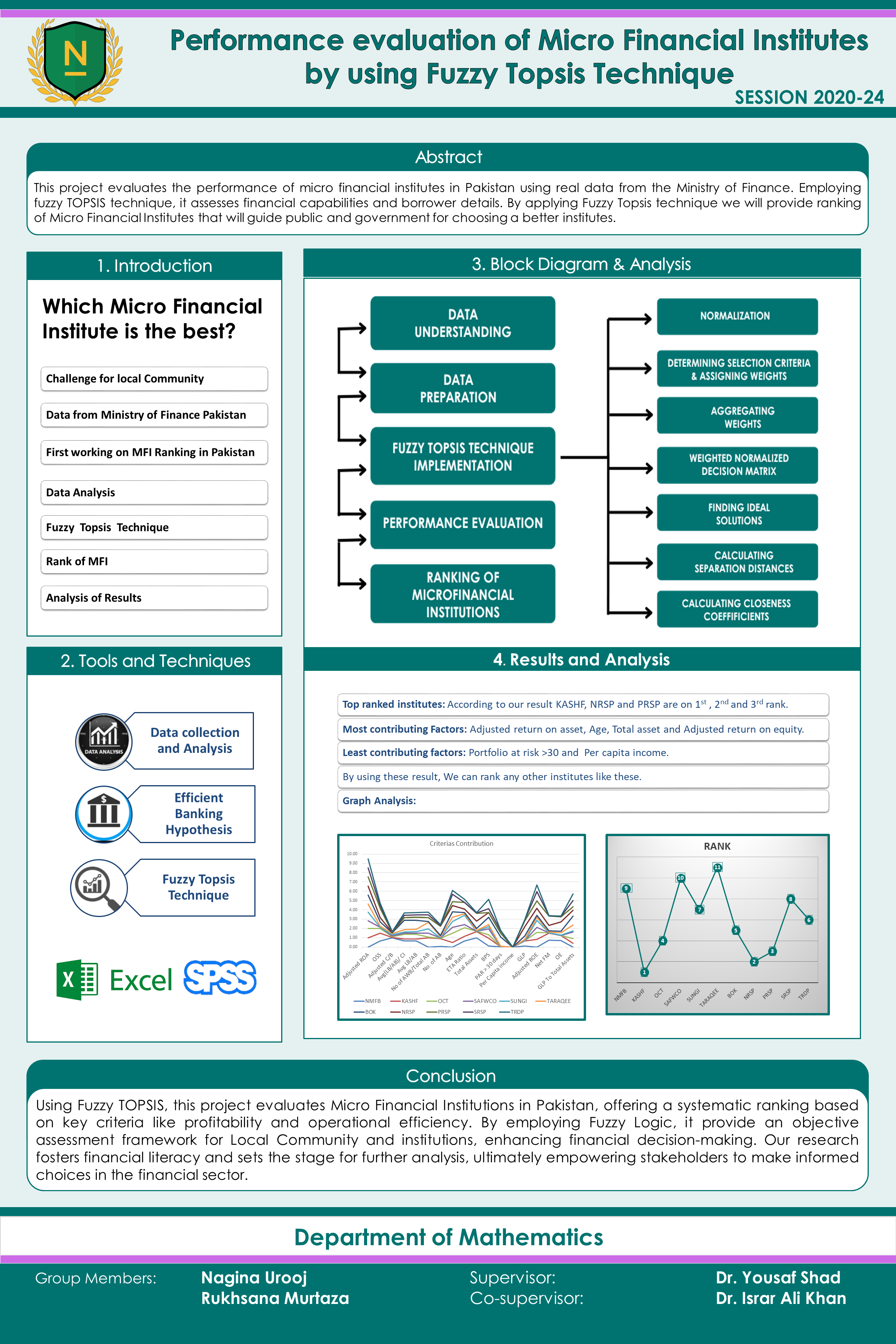 Performance Evaluation of Micro Financial Institues by using Fuzzy Topsis Technique