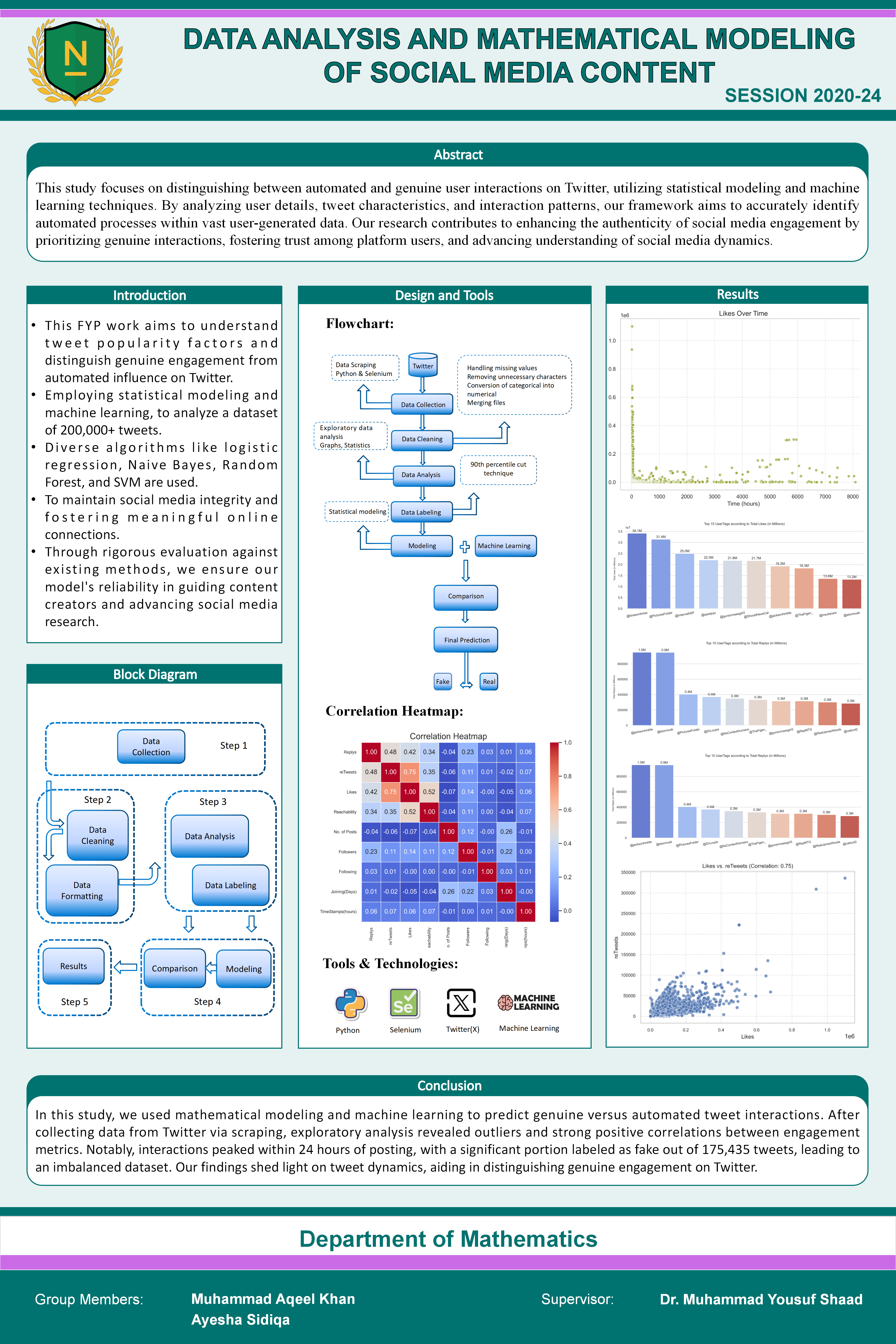 Data Analysis and Mathematical Modeling of Social Media Content